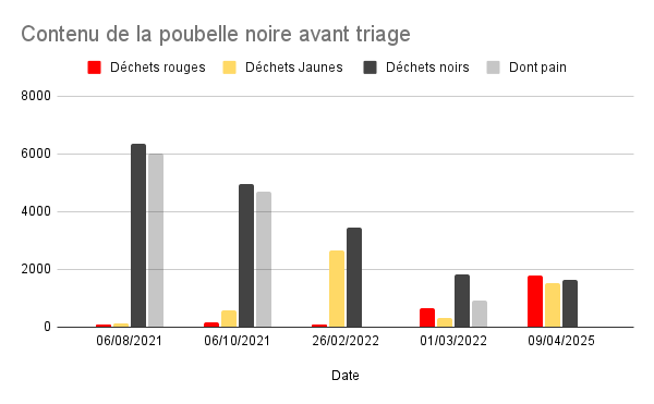 campagne2025desondagedelapoubellenoire_contenu-de-la-poubelle-noire-avant-triage-1-.png